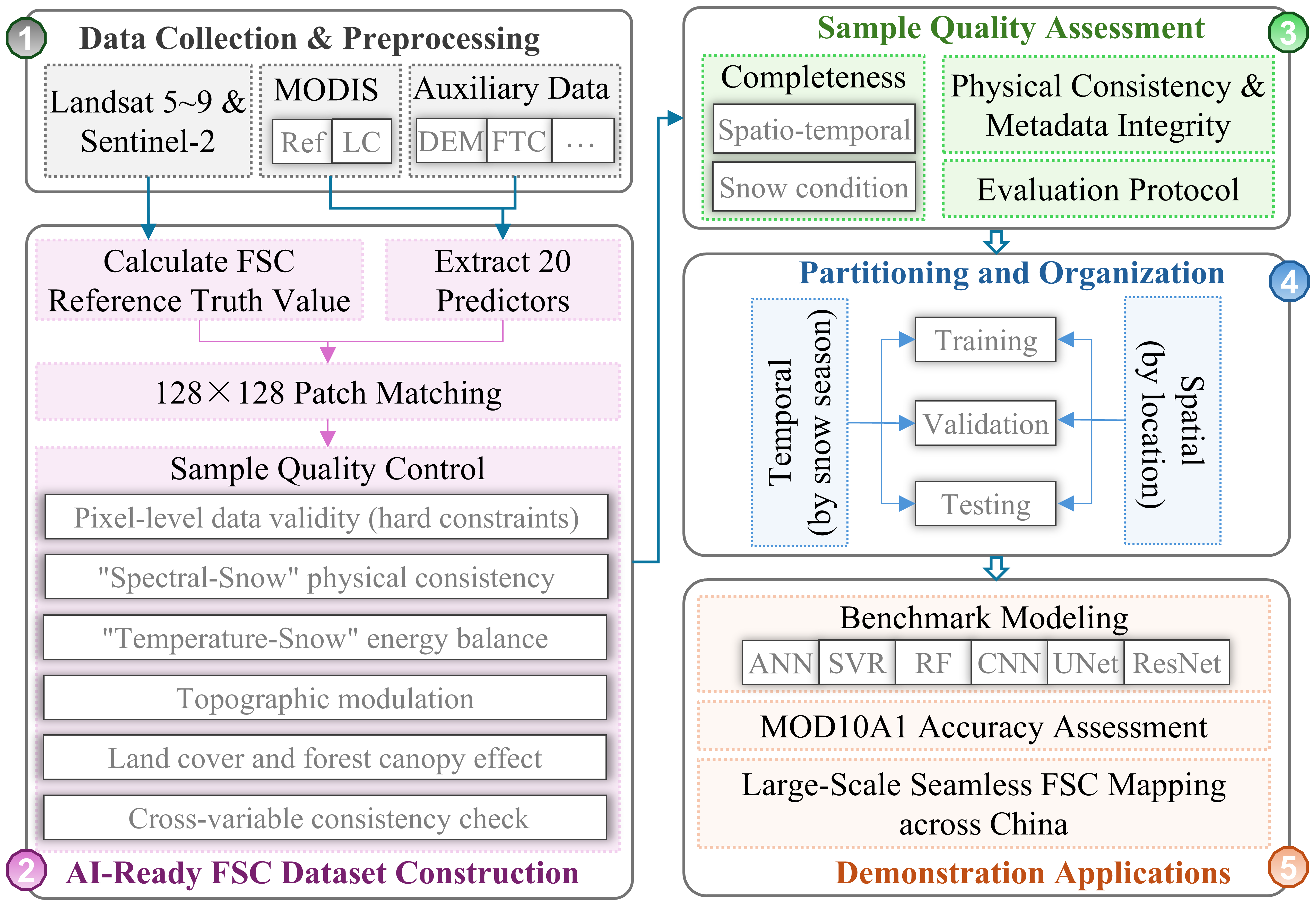 我國AI-Ready積雪覆蓋率樣本數(shù)據(jù)集構(gòu)建研究獲新進(jìn)展